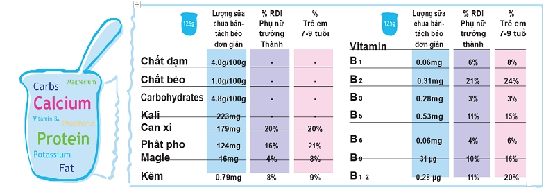 Sữa chua chứa rất nhiều thành phần dinh dưỡng tốt cho cơ thể