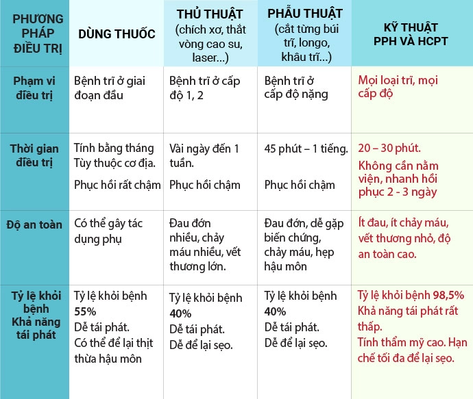 điều trị bệnh trĩ