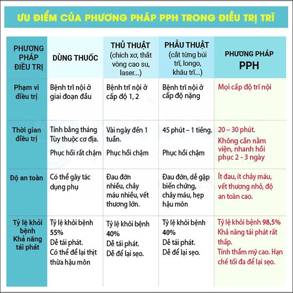 Cắt trĩ ở bệnh viện nào?