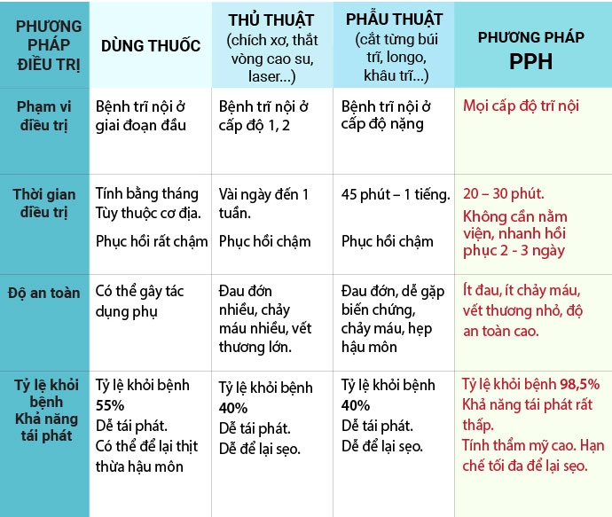 phương pháp điều trị trĩ