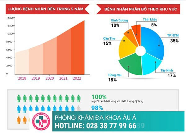 Phòng khám da liễu điều trị bệnh xã hội