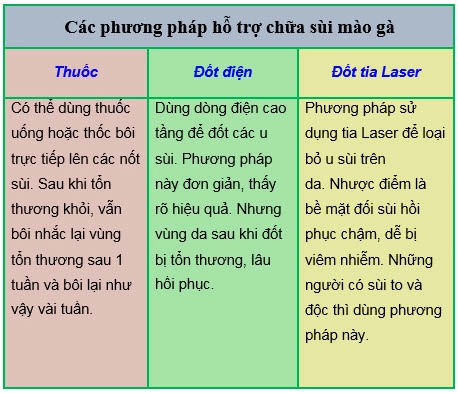 Đốt sùi mào gà có trị dứt điểm được sùi mào gà không?