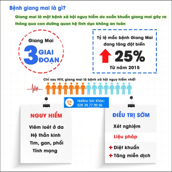 Xét nghiệm bệnh giang mai ở đâu Tp. HCM?