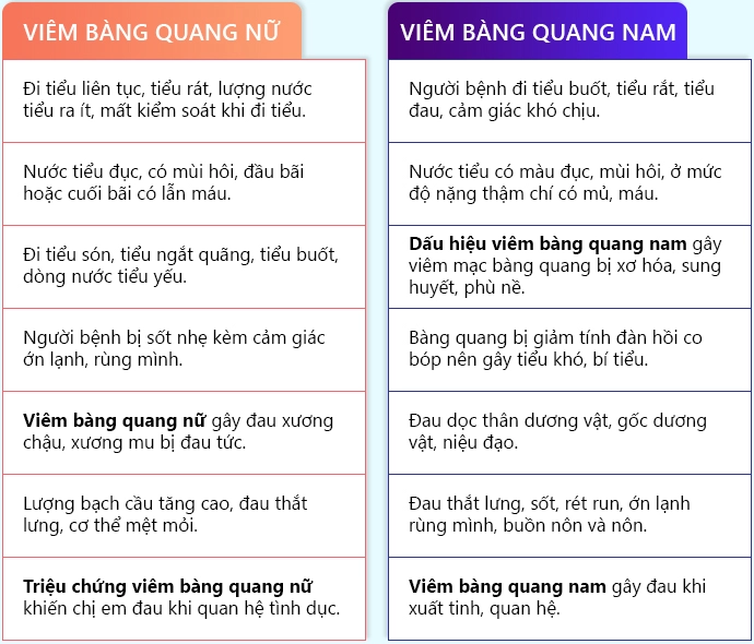 Nguyên nhân và dấu hiệu viêm bàng quang nam, nữ