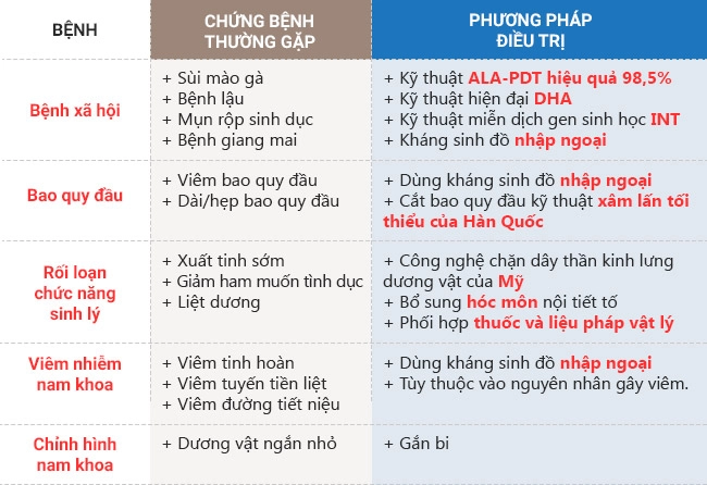 phòng khám ngoại khoa nam Bình Chánh