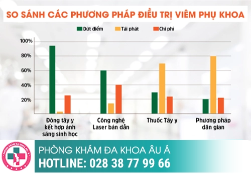 Phương pháp điều trị bệnh viêm nhiễm phụ khoa